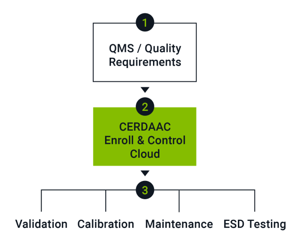 Asset Management software usage